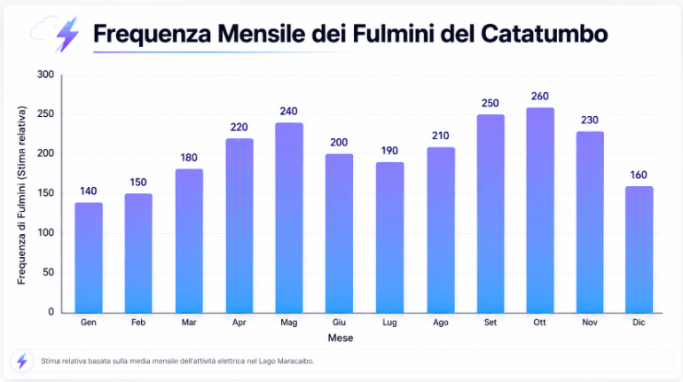frequenza mensile dei fulmini sul lago maracaibo